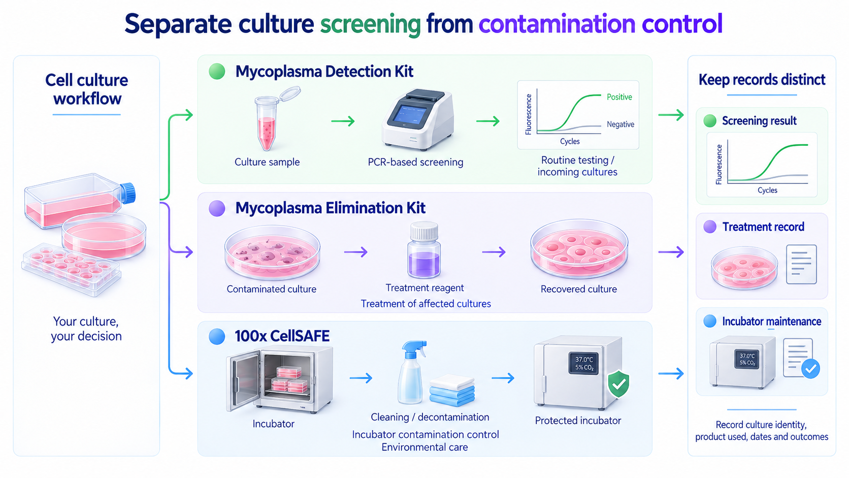 Separate culture screening from contamination control