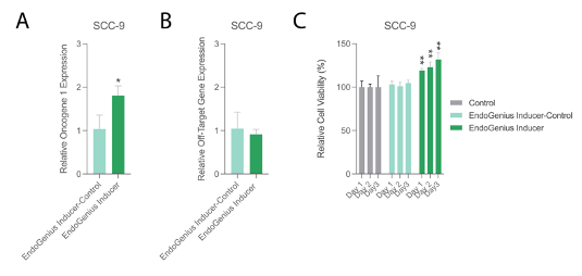 SCC-9 inducer assay