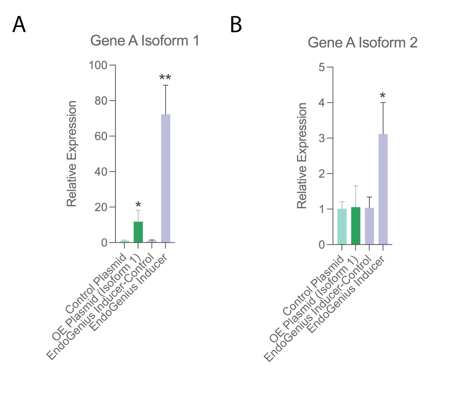 Gene A isoform expression